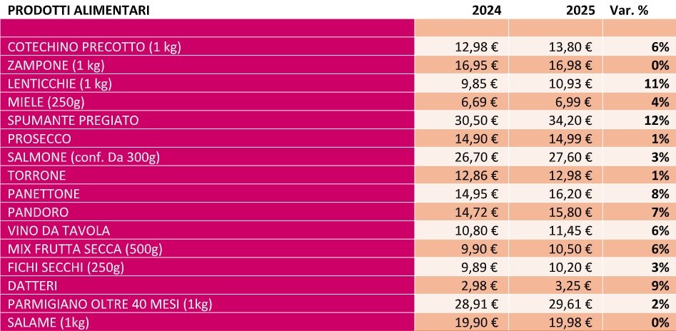 Federconsumatori Vb: i costi di regali, addobbi e prelibatezze aumentano mediamente del +3,7%