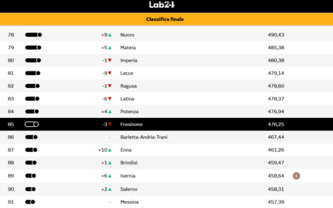 Qualità della vita, Frosinone e Latina fanalini di coda nel Lazio
