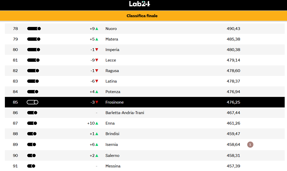 Qualità della vita, Frosinone e Latina fanalini di coda nel Lazio