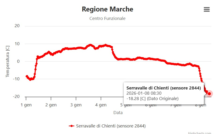 Serravalle di Chienti a -18,2 gradi, nelle Marche la ‘Lapponia’ d’Italia