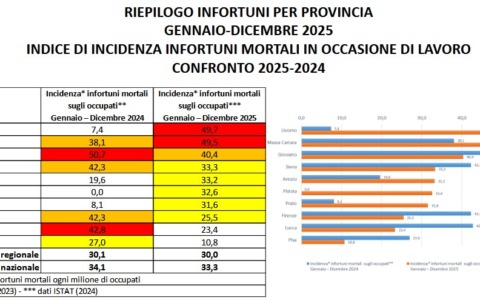 Morti sul lavoro in toscana: 67 vittime da gennaio a dicembre