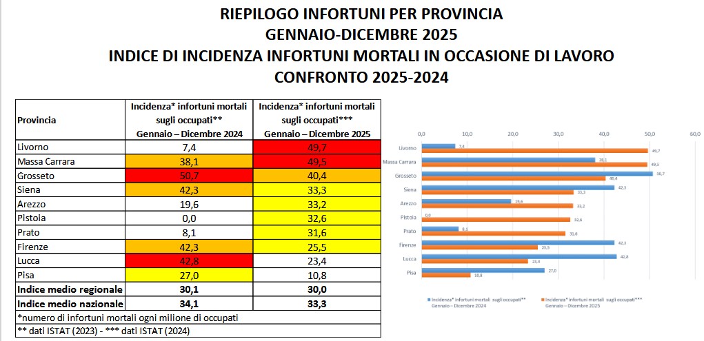 Morti sul lavoro in toscana: 67 vittime da gennaio a dicembre
