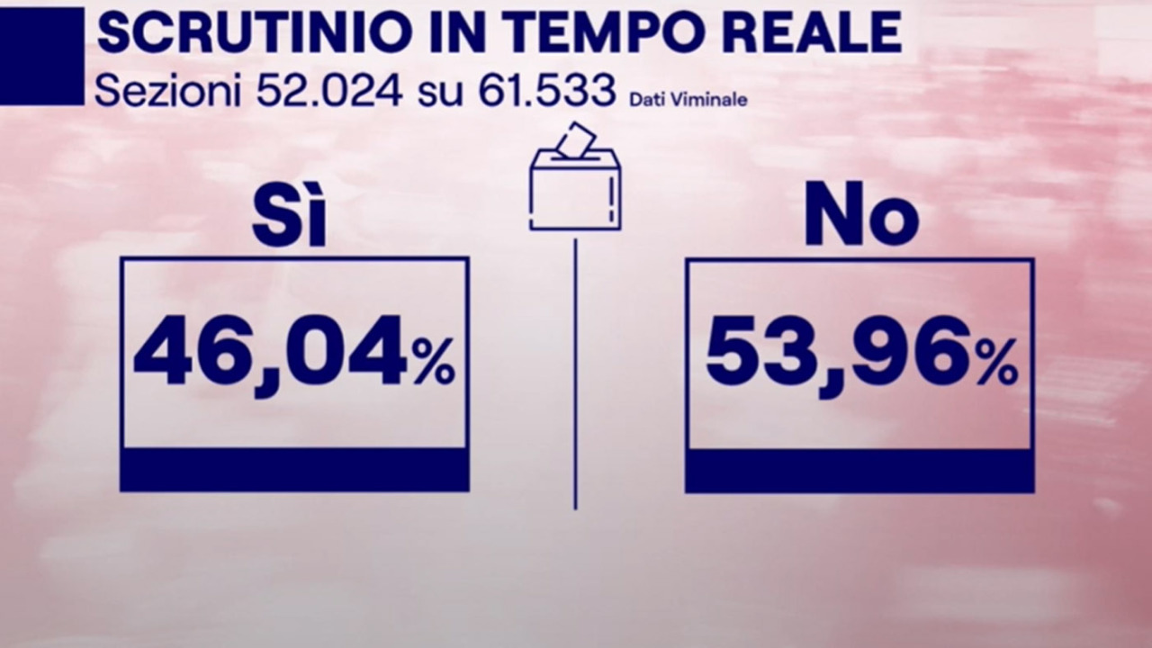 Referendum Giustizia, lo scrutinio: in provincia di Cremona SI al 51,12%, NO al 48,88%