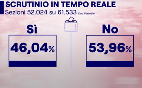 Referendum Giustizia, lo scrutinio: in provincia di Cremona SI al 57,90%, NO al 42,10%