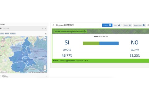 Referendum sulla giustizia, vince il No: in Piemonte e Torino risultato netto, affluenza alta anche nel Canavese