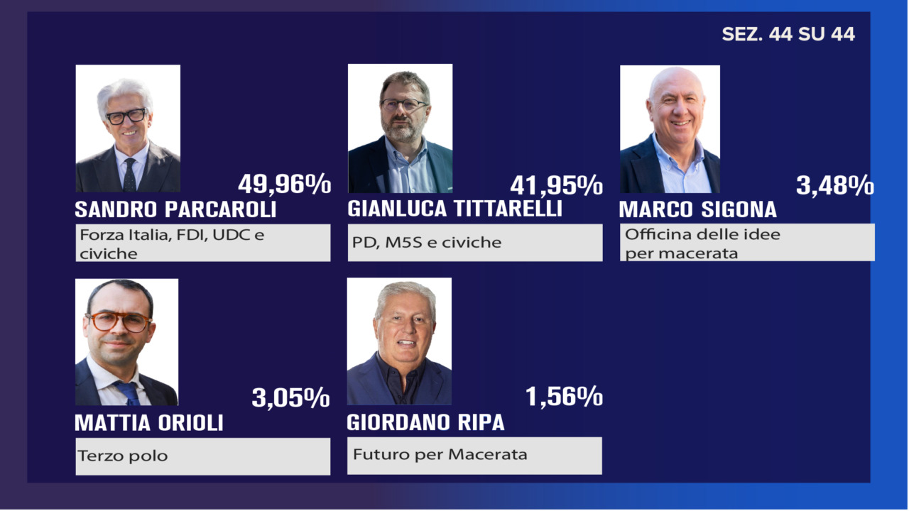 Macerata, manovre verso il ballottaggio: incontro tra Tittarelli e Sigona, mentre il centrodestra attende l’esito del ricorso per il riconteggio