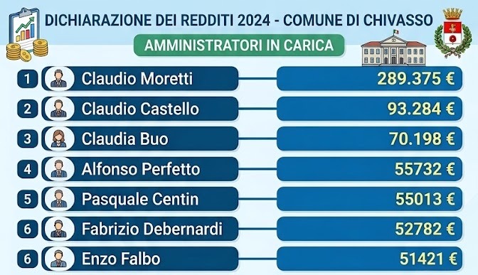 La mappa dei redditi in  Consiglio: in quattro sotto la soglia di povertà