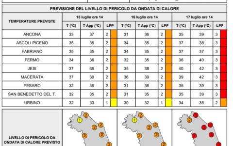 Marche nella morsa del caldo: venerdì massimo livello di allerta. Il bollettino della Protezione Civile