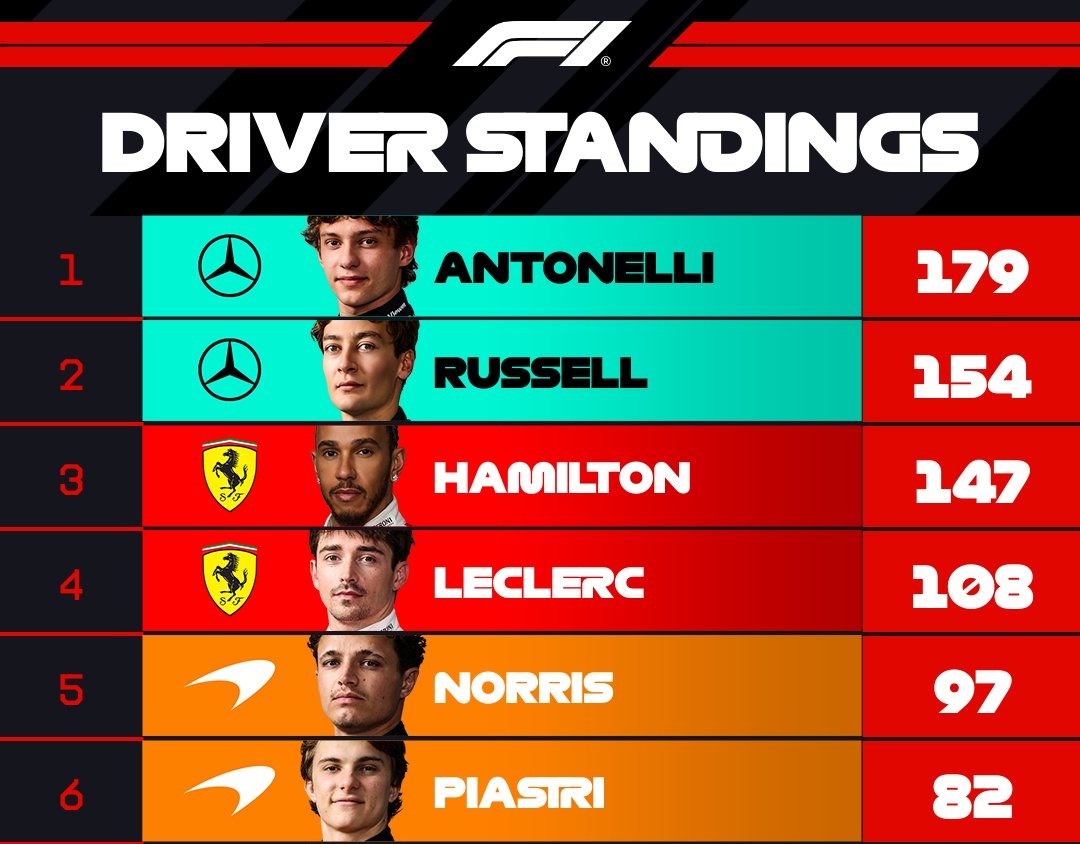 Mondiale F1, è corsa a tre per il titolo: la Ferrari torna in scia