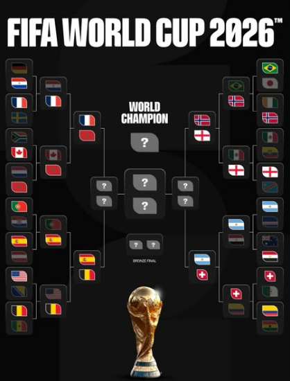 Mondiale, ecco i quarti di finale: ben 6 europee in corsa